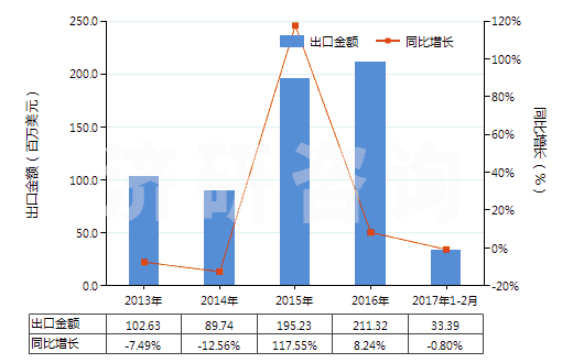 2013-2017年2月中國尼龍等聚酰胺長絲≥85％未漂或漂白的布(HS54074100)出口總額及增速統(tǒng)計